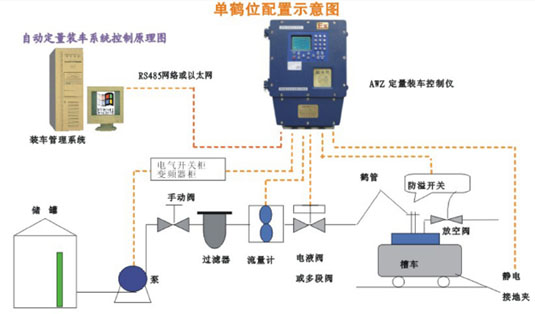 ETO9088定量裝車控制系統