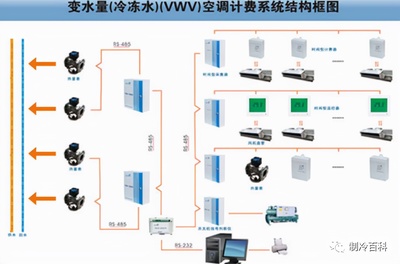 中央空調VRV GMV MR