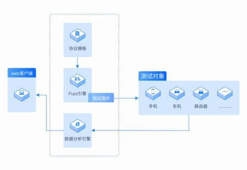 首批 云起無垠的無垠代碼模糊測(cè)試系統(tǒng)通過中國信通院模糊測(cè)試能力評(píng)估