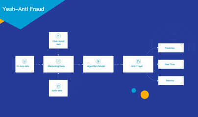 Yeahmobi 自主研發AI反作弊系統Yeah-Anti Fraud全新升級!