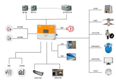 華麗研發推出智能高效精準健康養殖成套設備