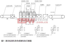 工控自動(dòng)化 設(shè)計(jì)應(yīng)用